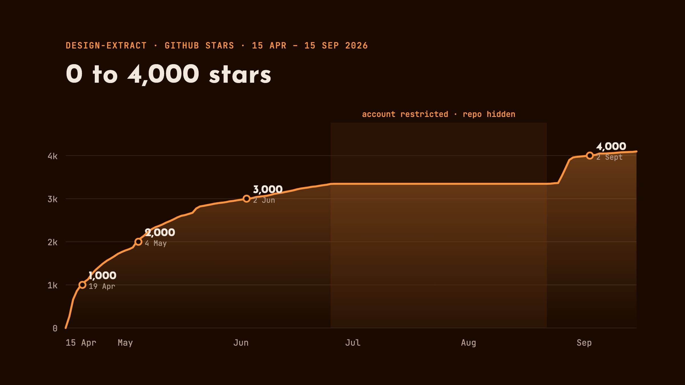 Cumulative GitHub stars for design-extract from April to September 2026, with the account restriction period shaded
